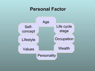 Personal Factor
Age
Values
Life cycle
stage
Occupation
Personality
Self-
concept
Wealth
Lifestyle
 