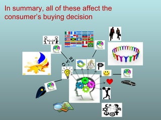 21
y
.
o
In summary, all of these affect the
consumer’s buying decision
 