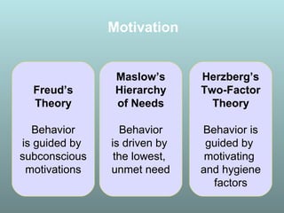 Motivation
Freud’s
Theory
Behavior
is guided by
subconscious
motivations
Maslow’s
Hierarchy
of Needs
Behavior
is driven by
the lowest,
unmet need
Herzberg’s
Two-Factor
Theory
Behavior is
guided by
motivating
and hygiene
factors
 