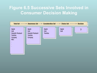Figure 6.5 Successive Sets Involved in
Consumer Decision Making
 