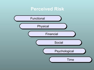 Perceived Risk
FunctionalFunctional
PhysicalPhysical
FinancialFinancial
SocialSocial
PsychologicalPsychological
TimeTime
 