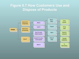 Figure 6.7 How Customers Use and
Dispose of Products
 