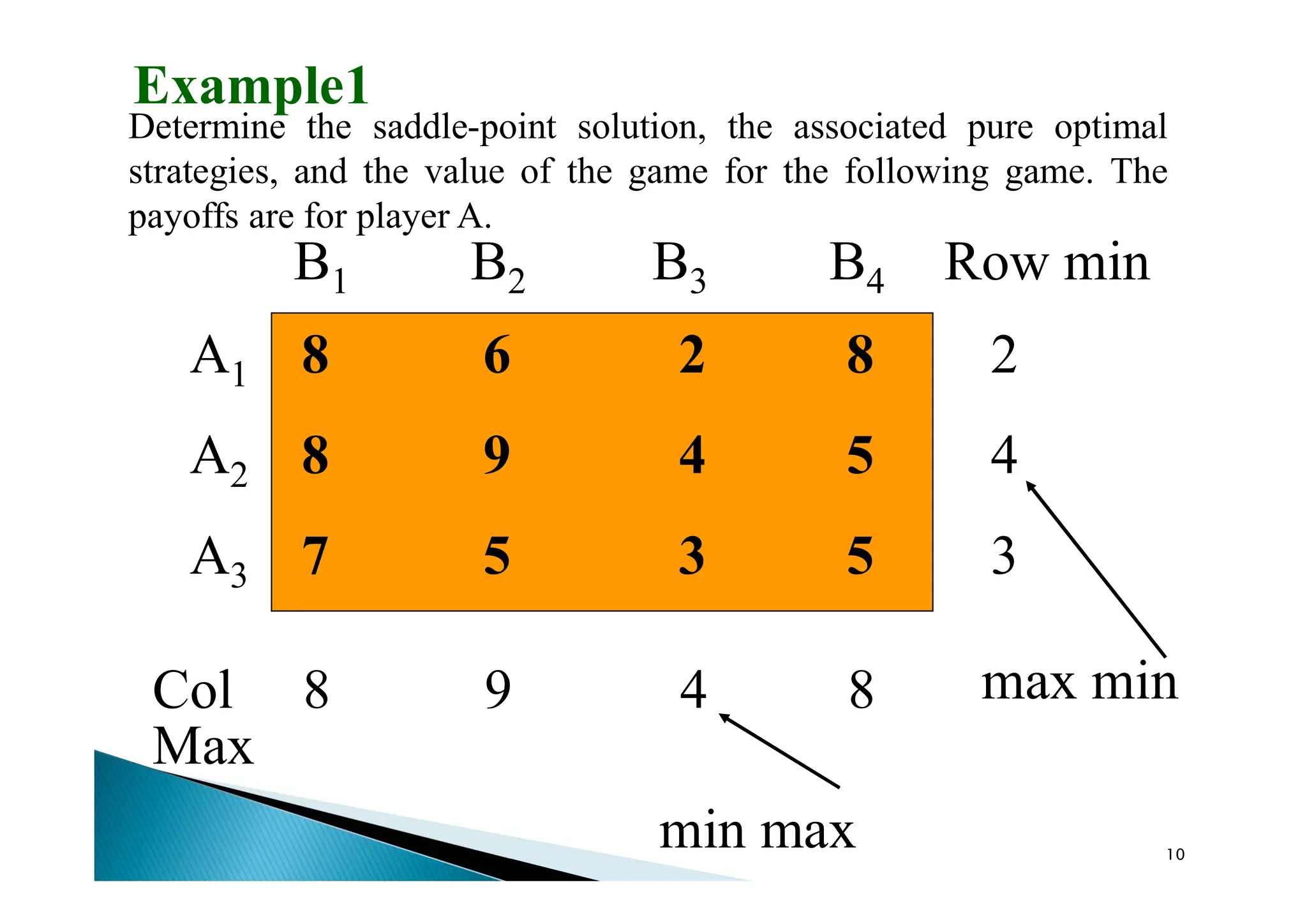 Determine the saddle-point solution, the associated pure optimal
strategies, and the value of the game for the following game. The
payoffs are for player A.
8 6 2 8
8 9 4 5
7 5 3 5
B1 B2 B3 B4
A1
A2
A3
Max
Row min
Col 8 9 4 8
2
4
3
min max
max min
Example1
10
 