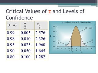 0.99 0.005 2.576
0.98 0.010 2.326
0.95 0.025 1.960
0.90 0.050 1.645
0.80 0.100 1.282
( )
1 

2
z
2
Critical Values of z and Levels of
Confidence
5
4
3
2
1
0
-1
-2
-3
-4
-5
0.4
0.3
0.2
0.1
0.0
Z
f(z)
Stand ard Norm al Distribution
z
2
( )
1  
 z
2

2

2
 
