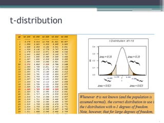 t-distribution
 