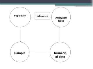 Population
Sample Numeric
al data
Analyzed
Data
Inference
 