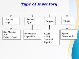 General Inventory CHAPTER SIX inventory mgt techniques.pptx
