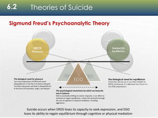 6.2 Theories of Suicide
Sigmund Freud’s Psychoanalytic Theory
EGOEGO
EGO
EROS
Pleasure
THANATOS
Equilibrium
The biological need for equilibrium
Thanatos serves as a counter-weight to
EROS whenever it is allowed too much or
too little expression.
The biological need for pleasure
Too much expression of EROS will cause
disequilibrium in the form of shame and guilt.
Too little expression will lead to disequilibrium
in the form of frustration, anger, and despair.
The psychological mechanism by which we keep the
two in balance
EGO is constantly shifting its center of gravity in an effort to
maintain or regain equilibrium. It does this primarily through
the use of cognitive or physical mediation, including
aggression.
Suicide occurs when EROS loses its capacity to seek expression, and EGO
loses its ability to regain equilibrium through cognitive or physical mediation
 