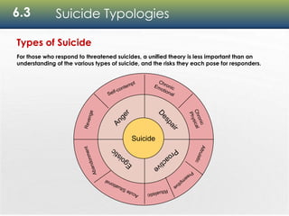 6.3 Suicide Typologies
For those who respond to threatened suicides, a unified theory is less important than an
understanding of the various types of suicide, and the risks they each pose for responders.
Suicide
Types of Suicide
 