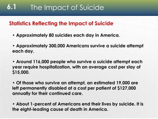 6.1 The Impact of Suicide
Statistics Reflecting the Impact of Suicide
• Approximately 80 suicides each day in America.
• Approximately 300,000 Americans survive a suicide attempt
each day.
• Around 116,000 people who survive a suicide attempt each
year require hospitalization, with an average cost per stay of
$15,000.
• Of those who survive an attempt, an estimated 19,000 are
left permanently disabled at a cost per patient of $127,000
annually for their continued care.
• About 1-percent of Americans end their lives by suicide. It is
the eight-leading cause of death in America.
 