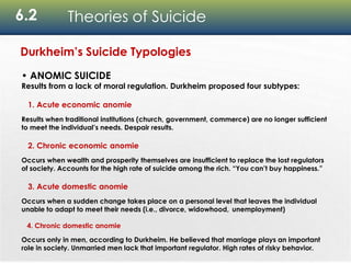 6.2 Theories of Suicide
Durkheim’s Suicide Typologies
• ANOMIC SUICIDE
Results from a lack of moral regulation. Durkheim proposed four subtypes:
1. Acute economic anomie
Results when traditional institutions (church, government, commerce) are no longer sufficient
to meet the individual’s needs. Despair results.
2. Chronic economic anomie
Occurs when wealth and prosperity themselves are insufficient to replace the lost regulators
of society. Accounts for the high rate of suicide among the rich. “You can’t buy happiness.”
3. Acute domestic anomie
Occurs when a sudden change takes place on a personal level that leaves the individual
unable to adapt to meet their needs (i.e., divorce, widowhood, unemployment)
4. Chronic domestic anomie
Occurs only in men, according to Durkheim. He believed that marriage plays an important
role in society. Unmarried men lack that important regulator. High rates of risky behavior.
 