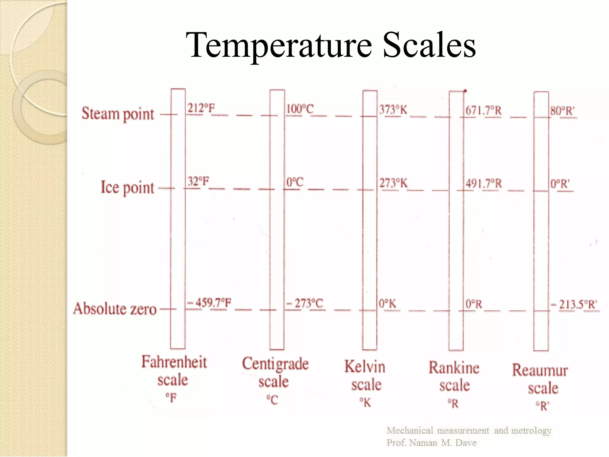 Temperature Scales
 