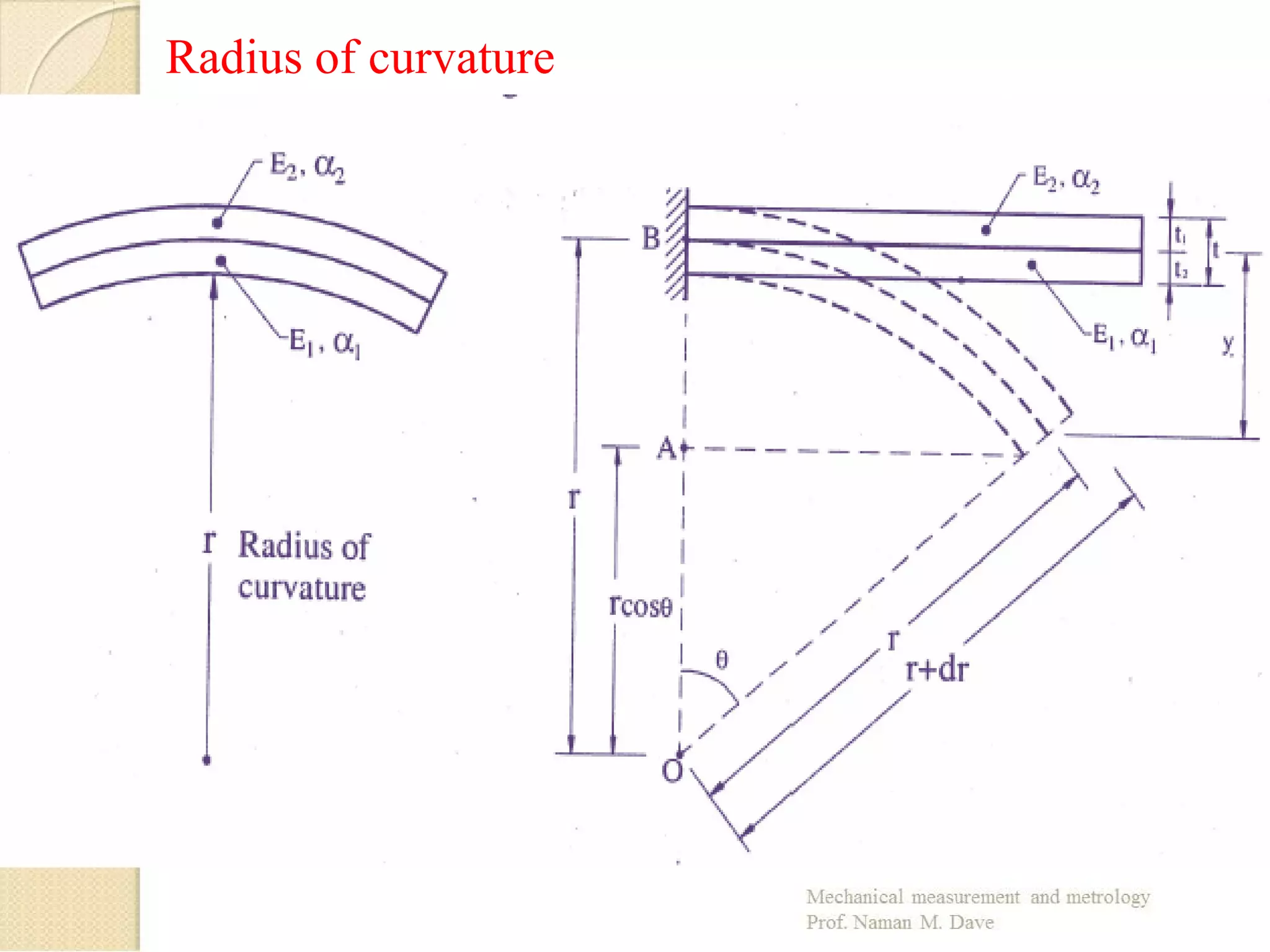 Radius of curvature
 