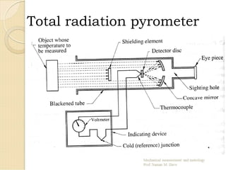 Total radiation pyrometer
 