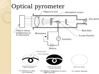 Optical pyrometer
 