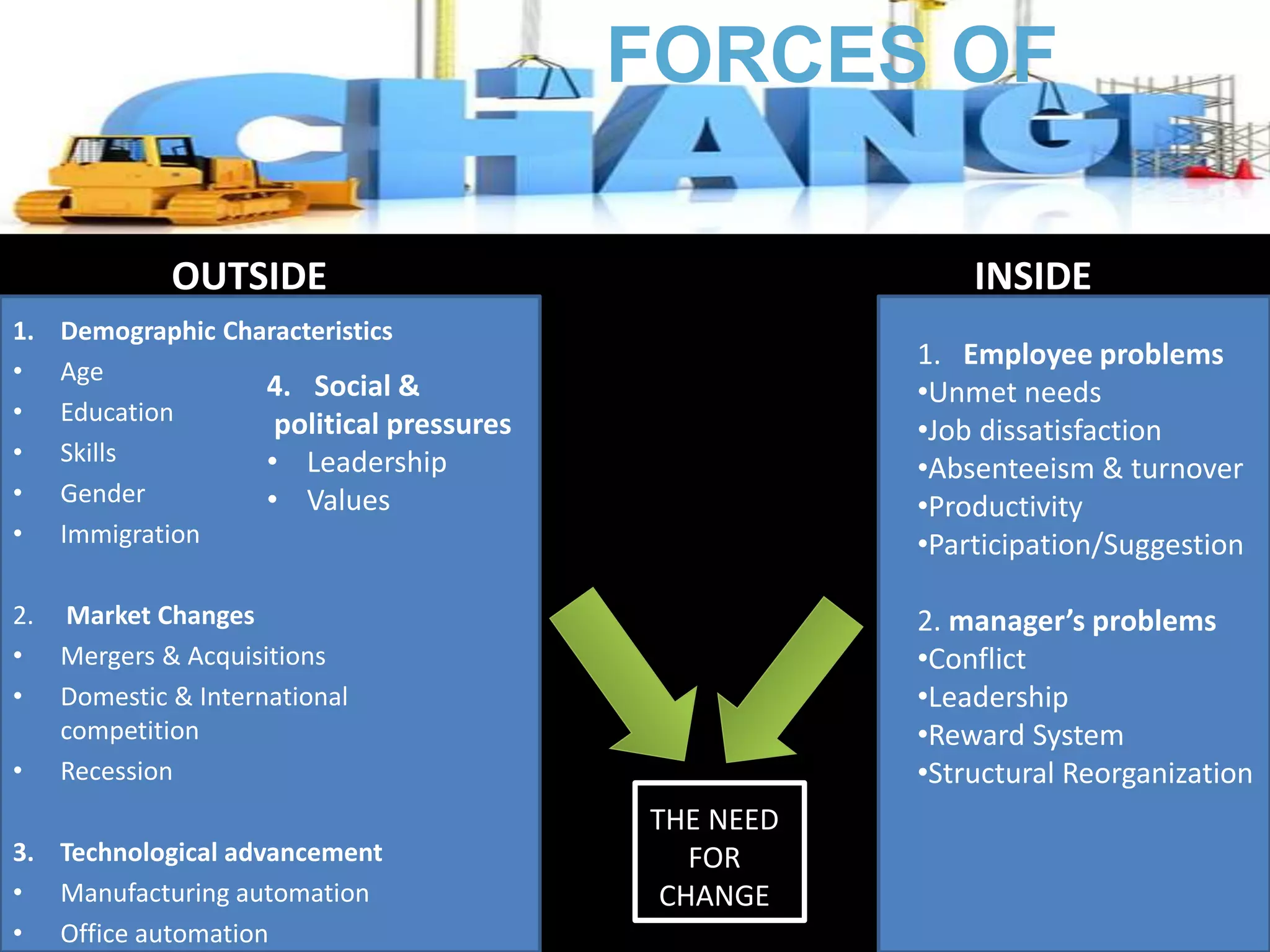 .
1. Demographic Characteristics
• Age
• Education
• Skills
• Gender
• Immigration
2. Market Changes
• Mergers & Acquisitions
• Domestic & International
competition
• Recession
3. Technological advancement
• Manufacturing automation
• Office automation
FORCES OF
4. Social &
political pressures
• Leadership
• Values
OUTSIDE
1. Employee problems
•Unmet needs
•Job dissatisfaction
•Absenteeism & turnover
•Productivity
•Participation/Suggestion
2. manager’s problems
•Conflict
•Leadership
•Reward System
•Structural Reorganization
INSIDE
THE NEED
FOR
CHANGE
 
