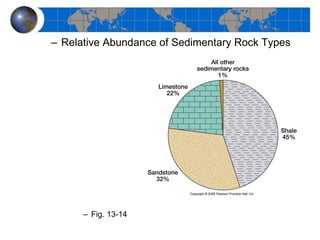 Relative Abundance of Sedimentary Rock Types Fig. 13-14 