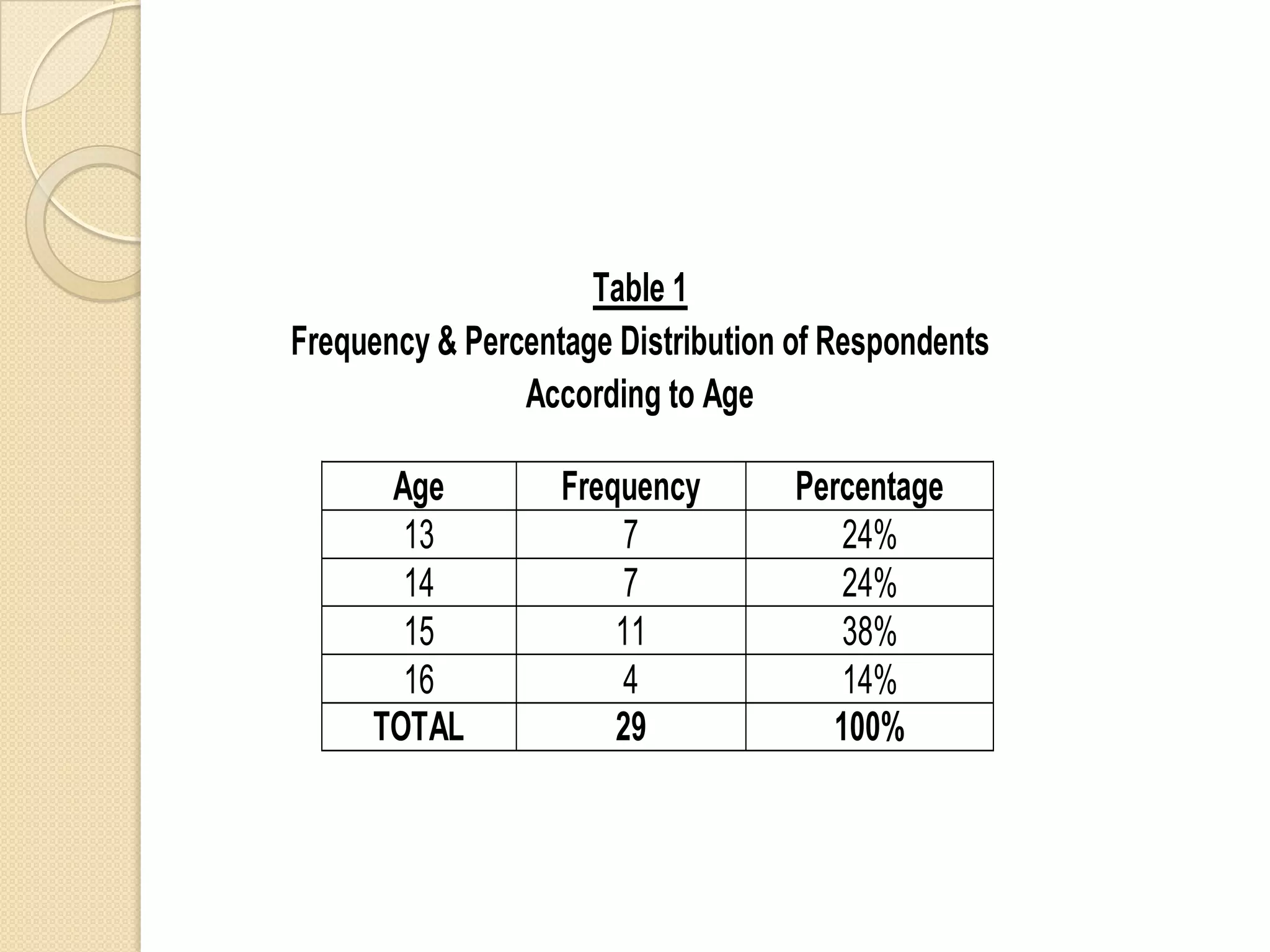Table 1
Frequency & Percentage Distribution of Respondents
                According to Age

      Age          Frequency        Percentage
       13              7               24%
       14              7               24%
       15              11              38%
       16              4               14%
     TOTAL             29             100%
 