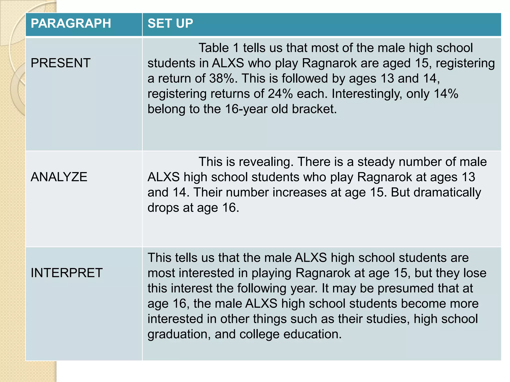 PARAGRAPH   SET UP
                      Table 1 tells us that most of the male high school
PRESENT     students in ALXS who play Ragnarok are aged 15, registering
            a return of 38%. This is followed by ages 13 and 14,
            registering returns of 24% each. Interestingly, only 14%
            belong to the 16-year old bracket.



                     This is revealing. There is a steady number of male
ANALYZE     ALXS high school students who play Ragnarok at ages 13
            and 14. Their number increases at age 15. But dramatically
            drops at age 16.


            This tells us that the male ALXS high school students are
INTERPRET   most interested in playing Ragnarok at age 15, but they lose
            this interest the following year. It may be presumed that at
            age 16, the male ALXS high school students become more
            interested in other things such as their studies, high school
            graduation, and college education.
 