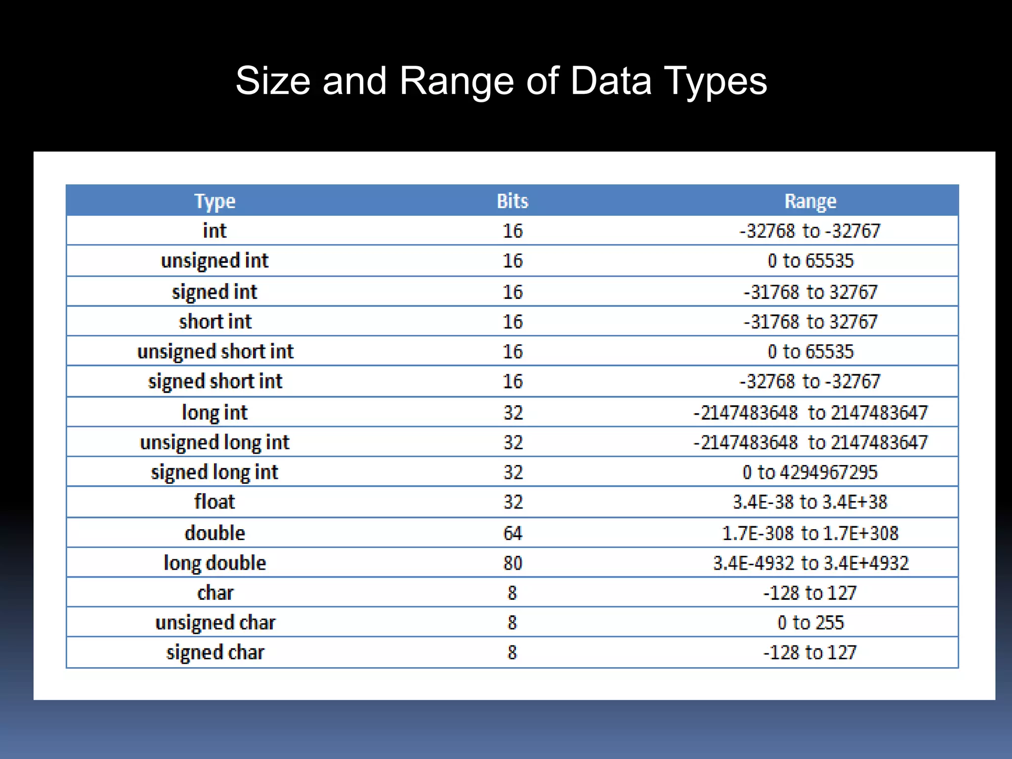 Size and Range of Data Types
 