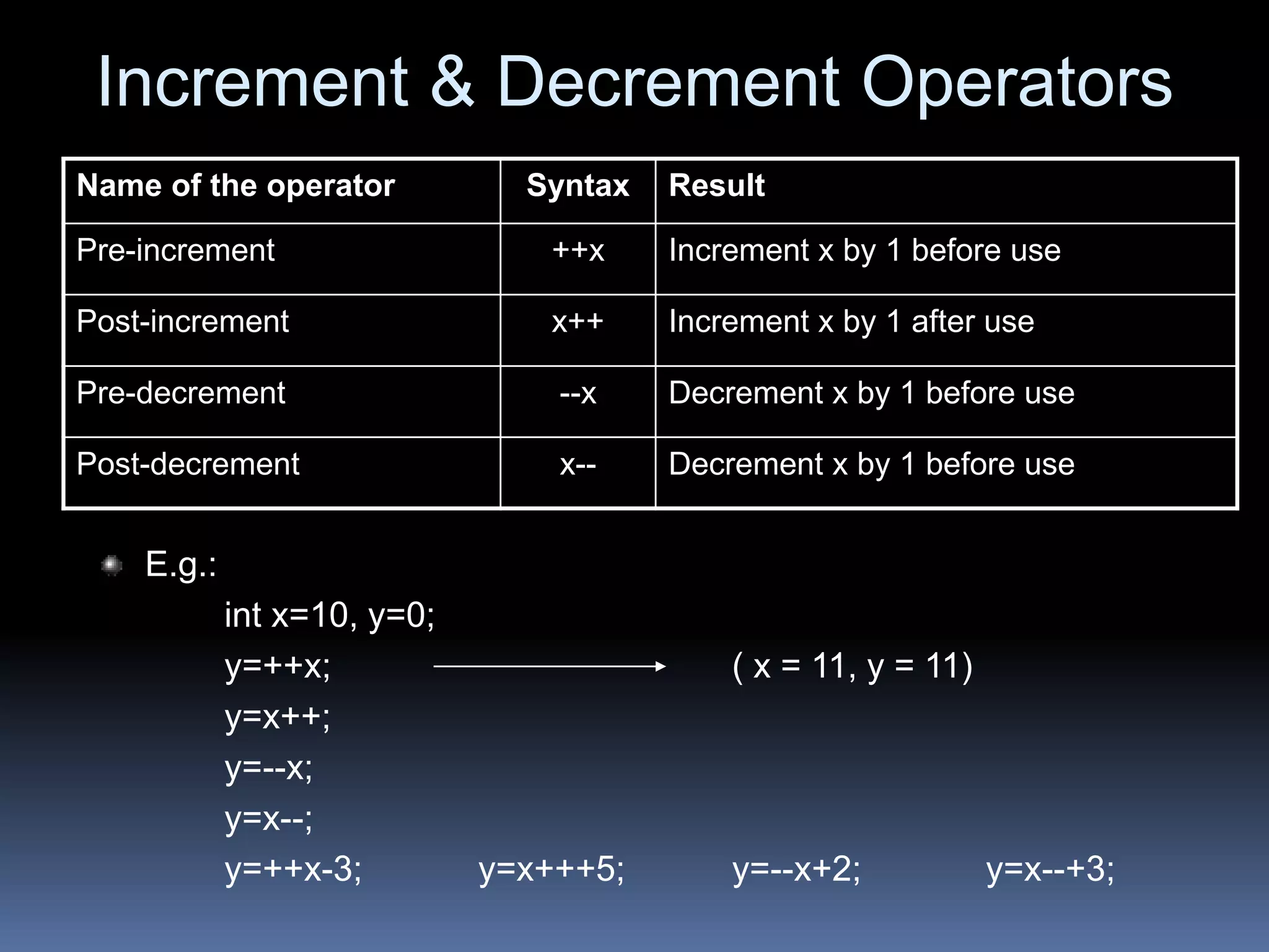 Increment & Decrement Operators
Name of the operator Syntax Result
Pre-increment ++x Increment x by 1 before use
Post-increment x++ Increment x by 1 after use
Pre-decrement --x Decrement x by 1 before use
Post-decrement x-- Decrement x by 1 before use
E.g.:
int x=10, y=0;
y=++x; ( x = 11, y = 11)
y=x++;
y=--x;
y=x--;
y=++x-3; y=x+++5; y=--x+2; y=x--+3;
 