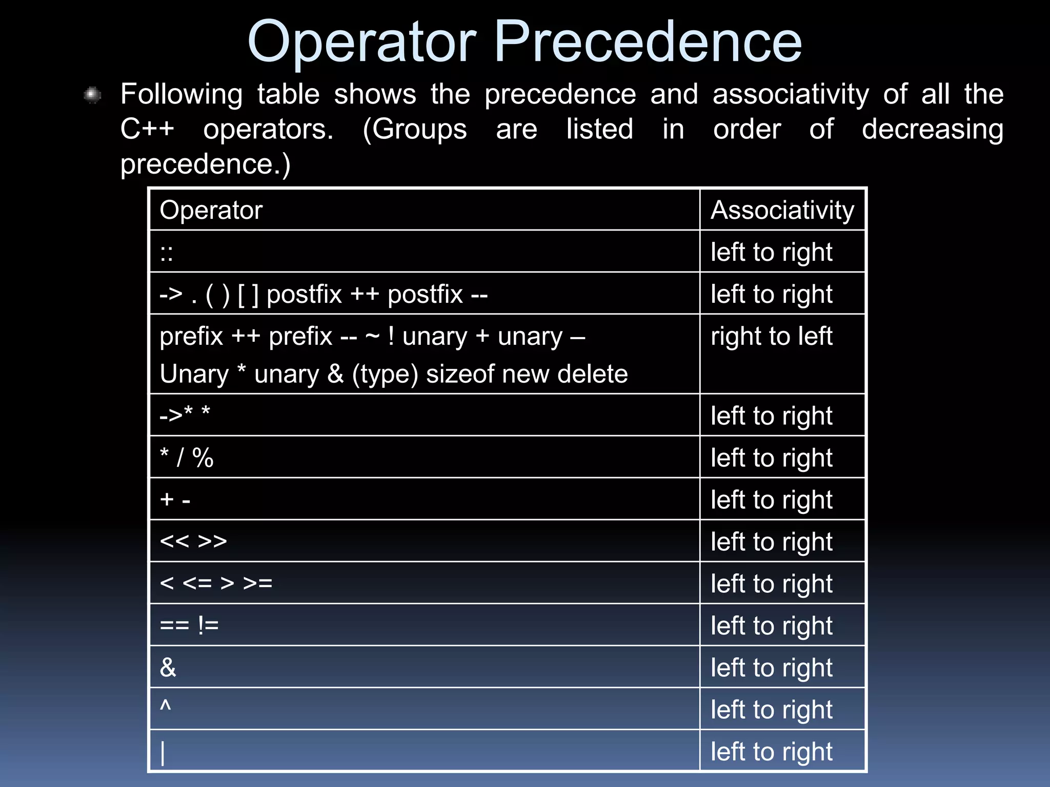 Operator Precedence
Following table shows the precedence and associativity of all the
C++ operators. (Groups are listed in order of decreasing
precedence.)
Operator Associativity
:: left to right
-> . ( ) [ ] postfix ++ postfix -- left to right
prefix ++ prefix -- ~ ! unary + unary –
Unary * unary & (type) sizeof new delete
right to left
->* * left to right
* / % left to right
+ - left to right
<< >> left to right
< <= > >= left to right
== != left to right
& left to right
^ left to right
| left to right
 