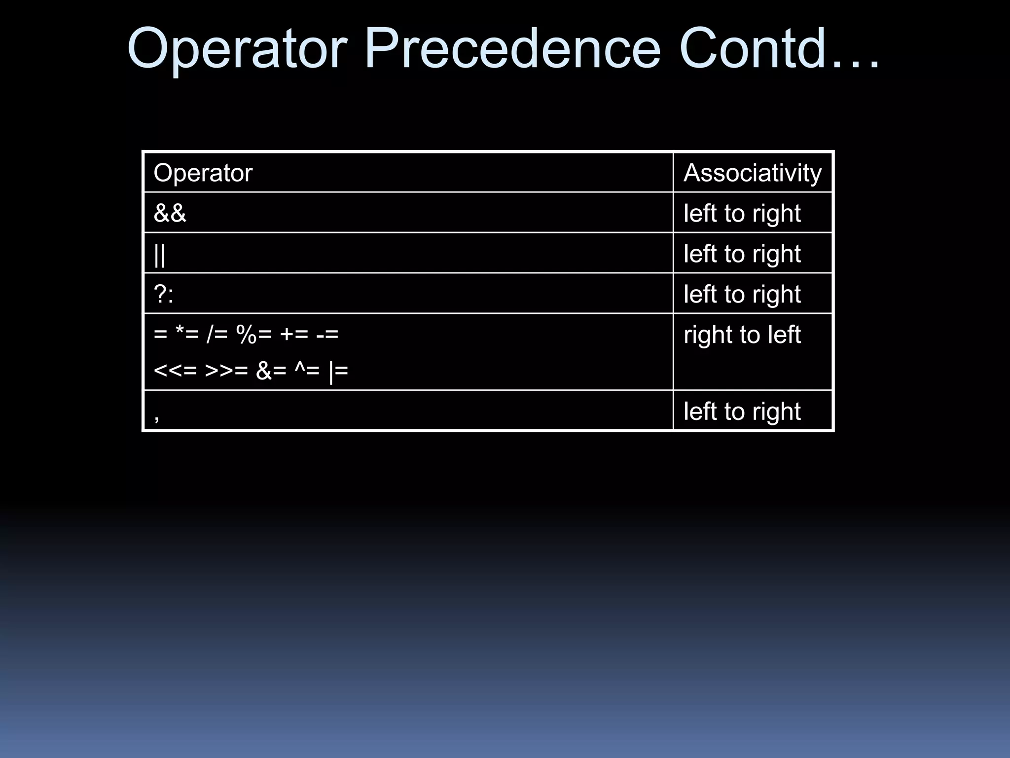 Operator Precedence Contd…
Operator Associativity
&& left to right
|| left to right
?: left to right
= *= /= %= += -=
<<= >>= &= ^= |=
right to left
, left to right
 