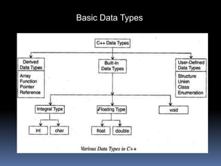 Basic Data Types
 