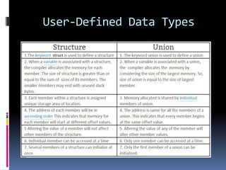User-Defined Data Types
 