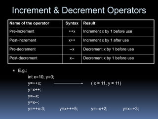 Increment & Decrement Operators
Name of the operator Syntax Result
Pre-increment ++x Increment x by 1 before use
Post-increment x++ Increment x by 1 after use
Pre-decrement --x Decrement x by 1 before use
Post-decrement x-- Decrement x by 1 before use
E.g.:
int x=10, y=0;
y=++x; ( x = 11, y = 11)
y=x++;
y=--x;
y=x--;
y=++x-3; y=x+++5; y=--x+2; y=x--+3;
 