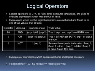 Logical Operators
Logical operators in C++, as with other computer languages, are used to
evaluate expressions which may be true or false.
Expressions which involve logical operations are evaluated and found to be
one of two values: true or false.
Examples of expressions which contain relational and logical operators
if ((bodyTemp > 100) && (tongue == red)) status = flu;
Operator Meaning Example of use Truth Value
&& AND (exp 1) && (exp 2) True if exp 1 and exp 2 are BOTH true.
|| OR (exp 1) || (exp 2) True if EITHER (or BOTH) exp 1 or exp 2
are true.
! NOT ! (exp 1) Returns the opposite truth value of exp 1;
if exp 1 is true, ! (exp 1) is false; if exp 1
is false, ! (exp 1) is true.
 