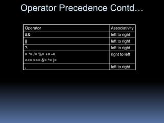 Operator Precedence Contd…
Operator Associativity
&& left to right
|| left to right
?: left to right
= *= /= %= += -=
<<= >>= &= ^= |=
right to left
, left to right
 