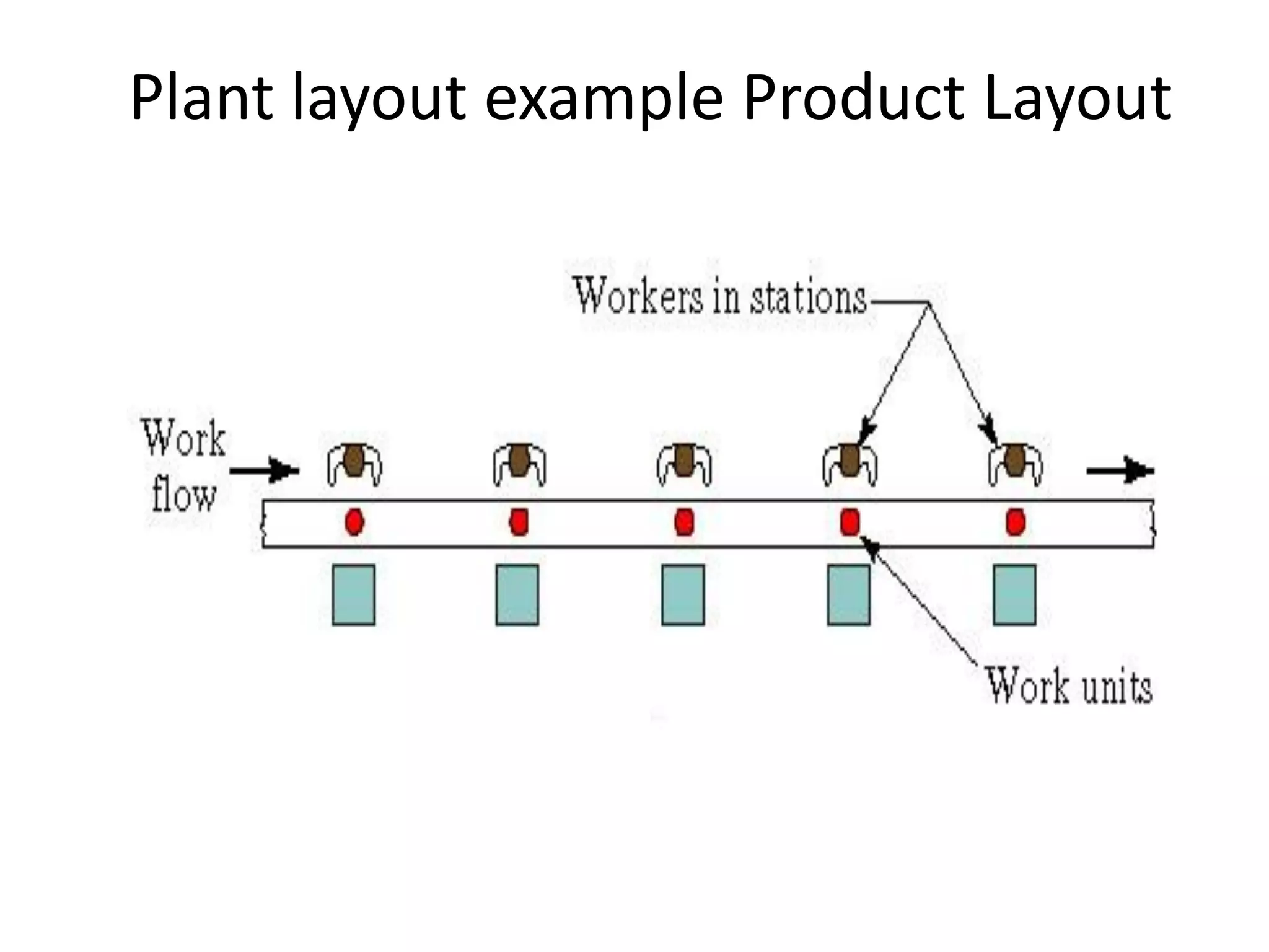 PLANT LAYOUT AND TYPES OF LAYOUTS | PDF | Mechanical and Industrial ...