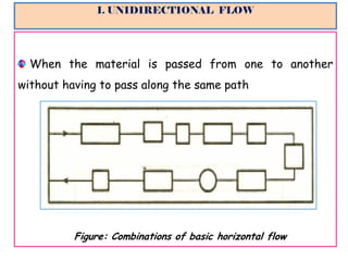 Undirectional PLANT LAYOUT AND TYPES OF LAYOUTS | PDF