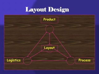 Layout Design
Layout
Product
Logistics Process
 