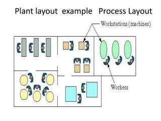 Process layout disadvantages
Movement of materials is difficult.
Requires more floor space.
Since the work-in-progress has...