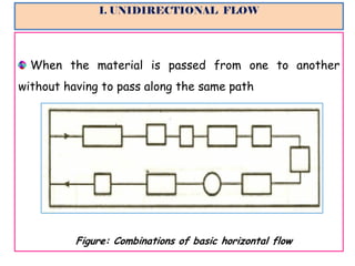 Reading
Plant lay out and material handling
(R.B Choudary)
1) Chapter Two – Introduction to plant
layout
 