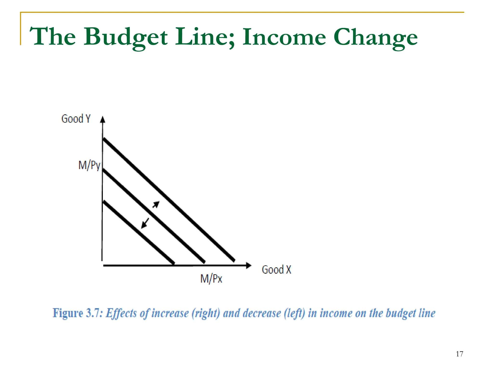 The Budget Line; Income Change
17
 