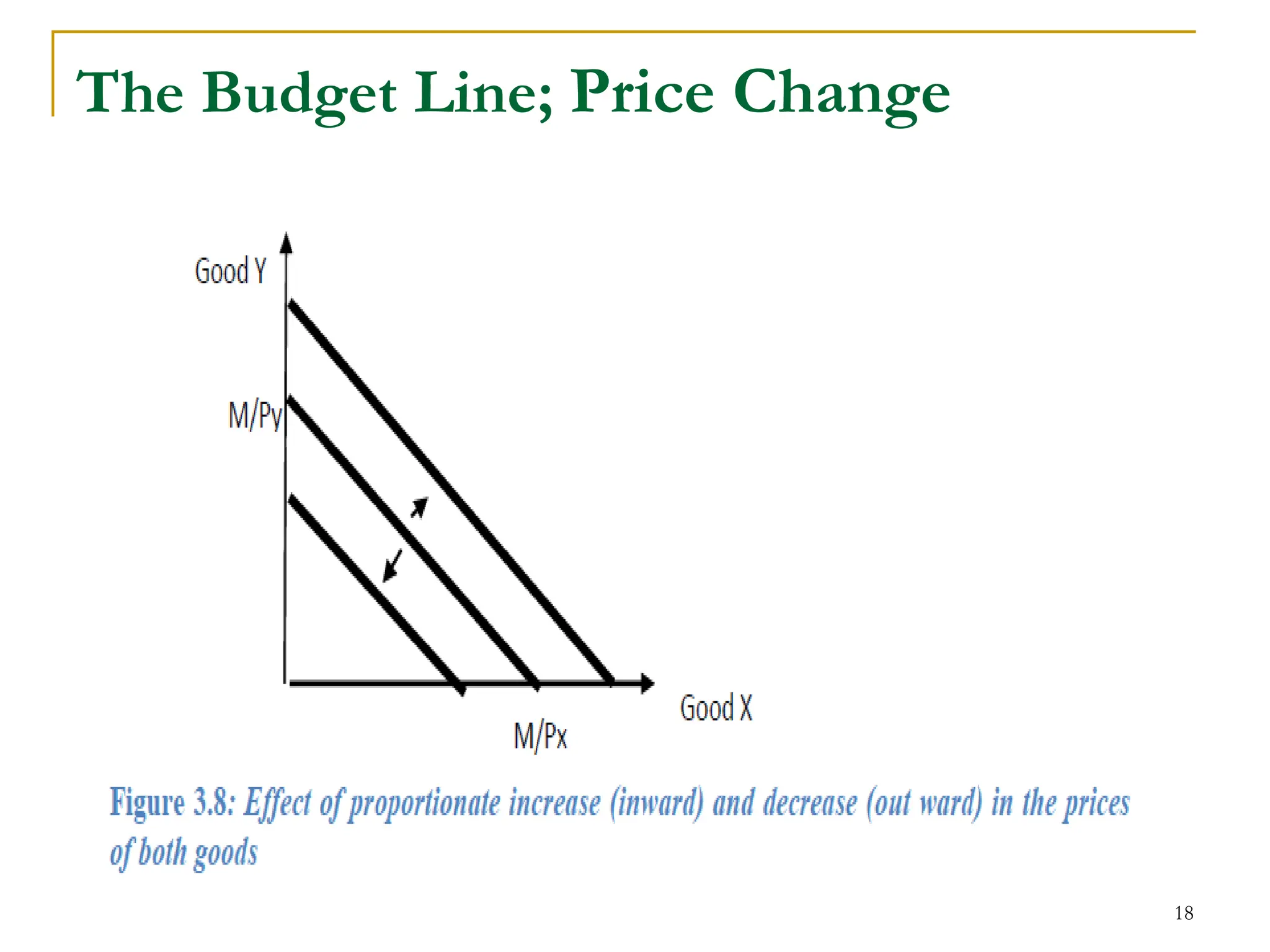 The Budget Line; Price Change
18
 