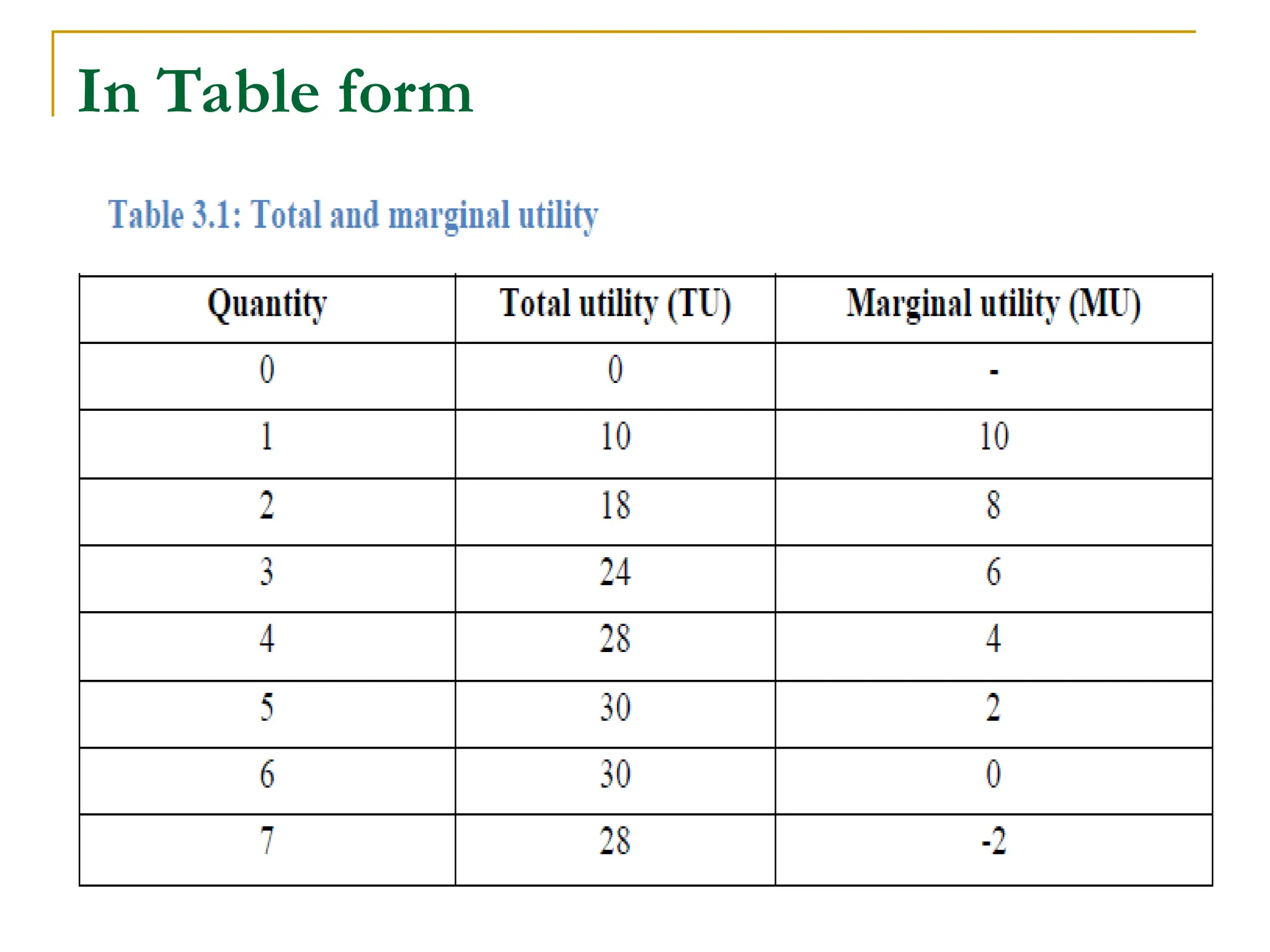 In Table form
 
