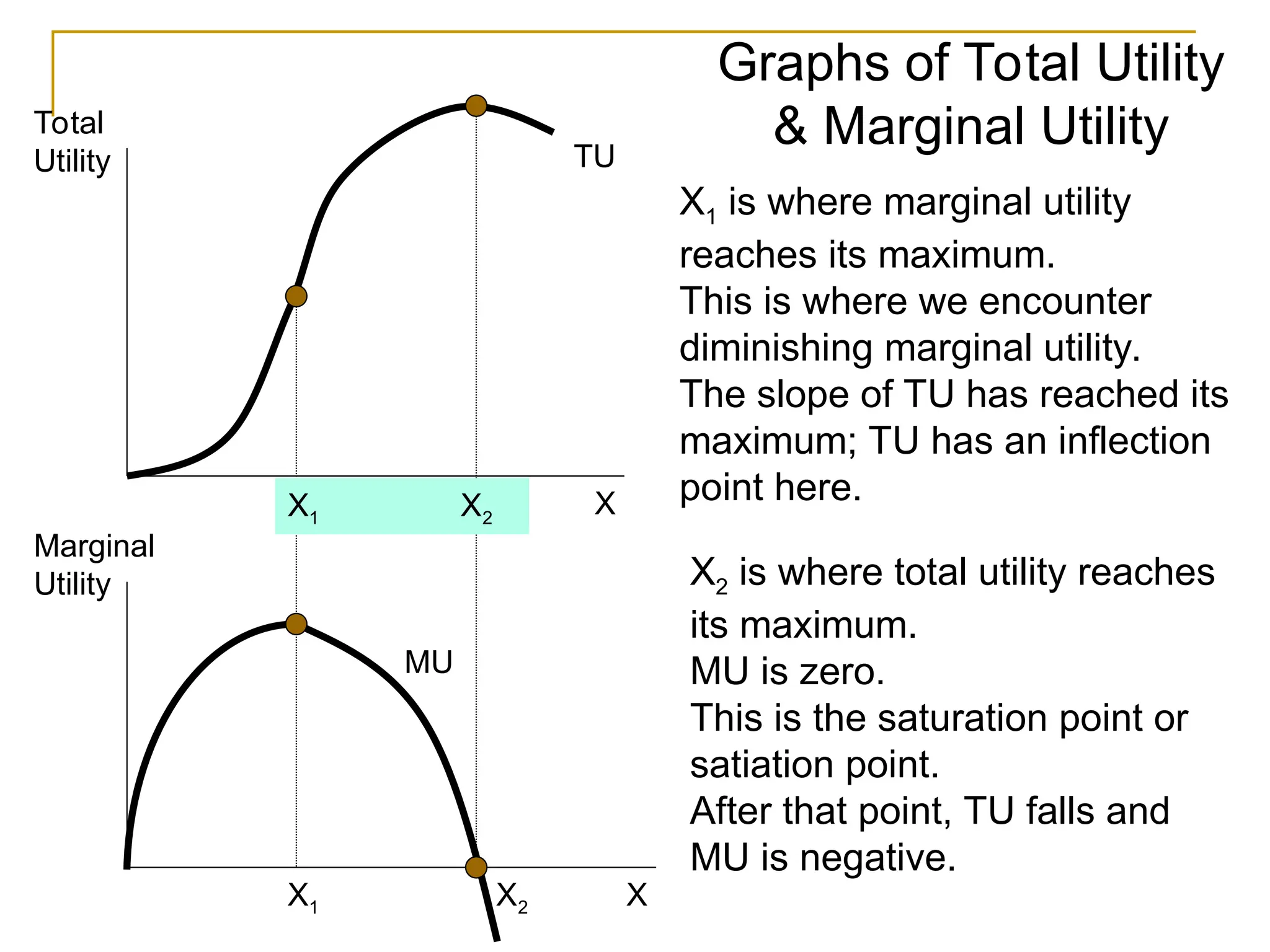 X
X
Total
Utility
Marginal
Utility
TU
MU
X1 X2
X1 X2
Graphs of Total Utility
& Marginal Utility
X2 is where total utility reaches
its maximum.
MU is zero.
This is the saturation point or
satiation point.
After that point, TU falls and
MU is negative.
X1 is where marginal utility
reaches its maximum.
This is where we encounter
diminishing marginal utility.
The slope of TU has reached its
maximum; TU has an inflection
point here.
 