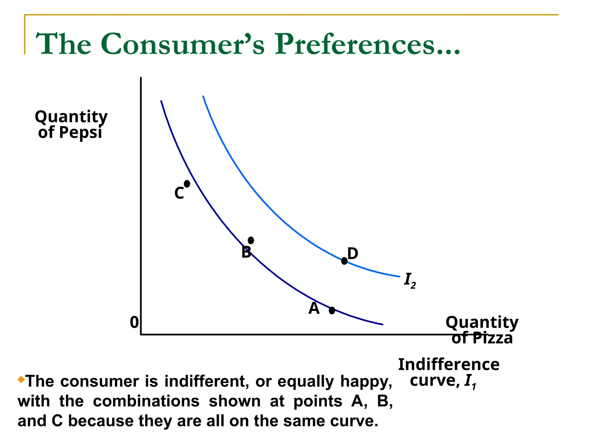 The Consumer’s Preferences...
Quantity
of Pizza
Quantity
of Pepsi
0
C
B
A
Indifference
curve, I1
D
I2
The consumer is indifferent, or equally happy,
with the combinations shown at points A, B,
and C because they are all on the same curve.
 