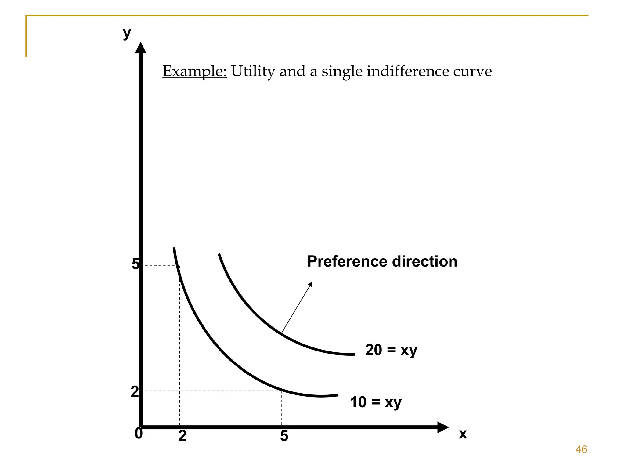 46
Example: Utility and a single indifference curve
10 = xy
20 = xy
x
y
Preference direction
2
0 5
2
5
 