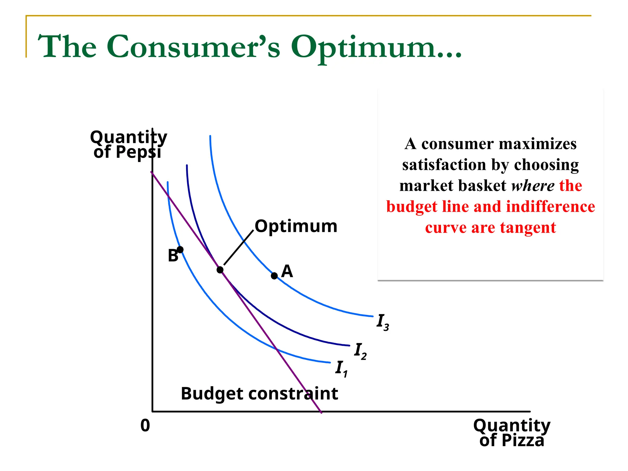 The Consumer’s Optimum...
Quantity
of Pizza
Quantity
of Pepsi
0
I1
I2
I3
Budget constraint
A
B
Optimum
A consumer maximizes
satisfaction by choosing
market basket where the
budget line and indifference
curve are tangent
 