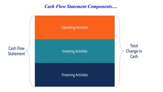 Cash Flow Statement Components…
 
