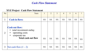 Cash Flow Statement
No Years 1 2 3 4 5 6 7
1 Cash in flows XX XX XX XX XX XX XX
2
Cash out flow:
• total investment outlay
• operating costs
• corporate tax
Total cash out flow XX XX XX XX XX XX XX
3 Net cash flow (1 – 2) XX XX XX XX XX XX XX
XYZ Project Cash Flow Statement
 