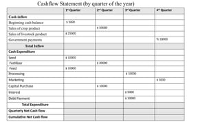 Cashflow Statement (by quarter of the year)
1st
Quarter 2nd
Quarter 3rd
Quarter 4th
Quarter
Cash inflow
Beginning cash balance $ 5000
Sales of crop product $ 50000
Sales of livestock product $ 25000
Government payments % 10000
Total Inflow
Cash Expenditure
Seed $ 10000
Fertilizer $ 20000
Feed $ 10000
Processing $ 10000
Marketing $ 5000
Capital Purchase $ 10000
Interest $ 5000
Debt Payment $ 10000
Total Expenditure
Quarterly Net Cash flow
Cumulative Net Cash flow
 