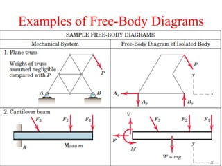 Examples of Free-Body Diagrams
 