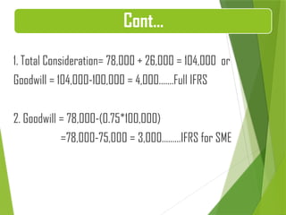 1. Total Consideration= 78,000 + 26,000 = 104,000 or
Goodwill = 104,000-100,000 = 4,000…….Full IFRS
2. Goodwill = 78,000-(0.75*100,000)
=78,000-75,000 = 3,000………IFRS for SME
Cont…
 