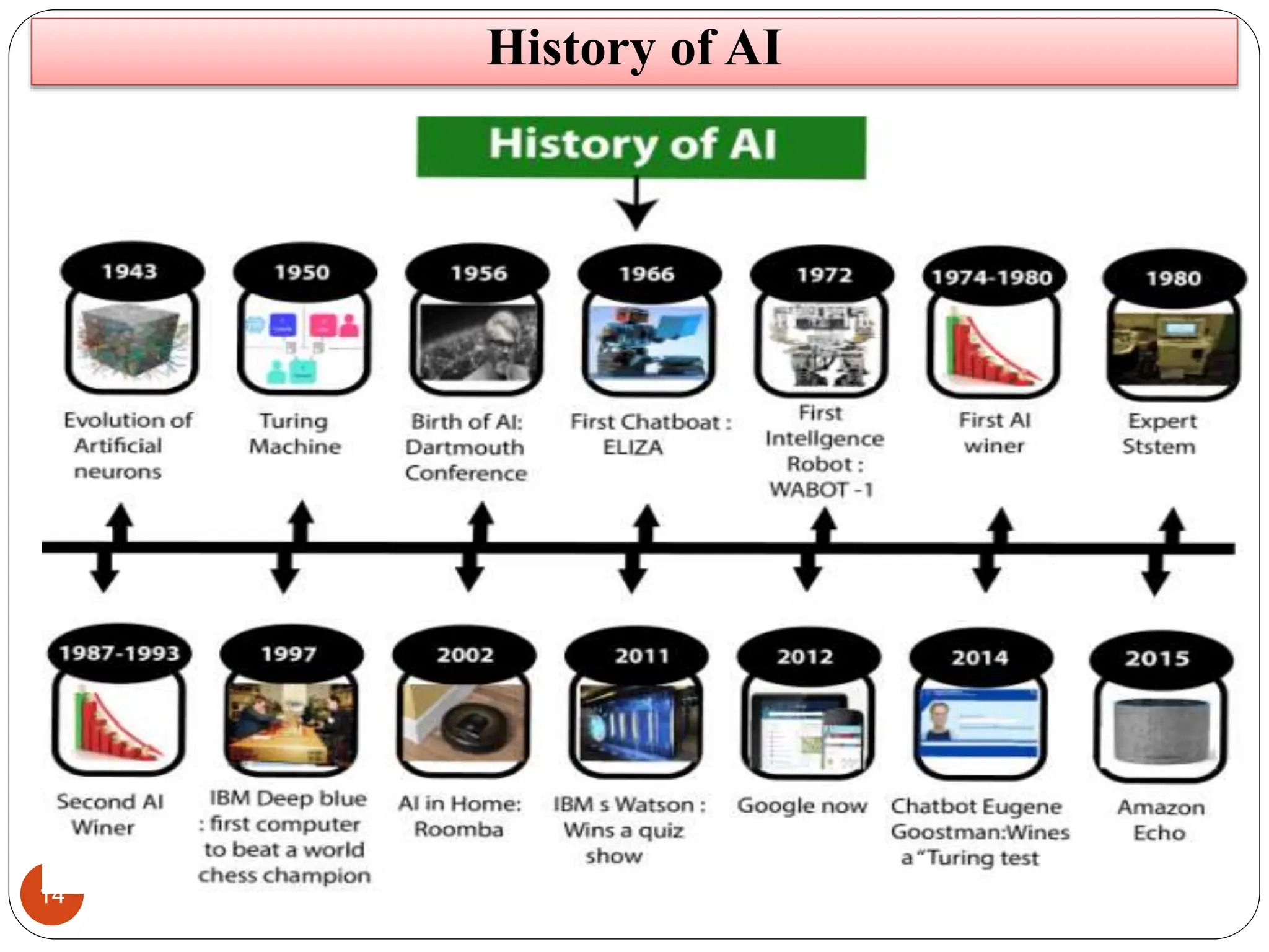 14
History of AI
 